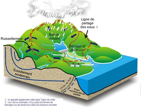Schéma illustrant le cycle d'érosion et de dépôt des minéraux dans un bassin versant montagneux