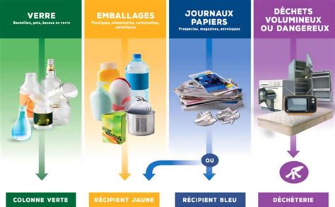 Schéma explicatif du tri des déchets et encombrants
