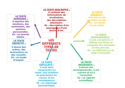 Schéma des différents types de fumiers et leurs caractéristiques