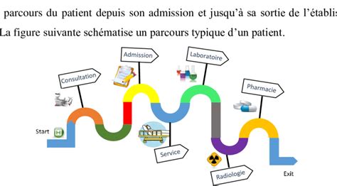 Schéma illustrant le fonctionnement d'un cabinet de neurologie et le parcours patient