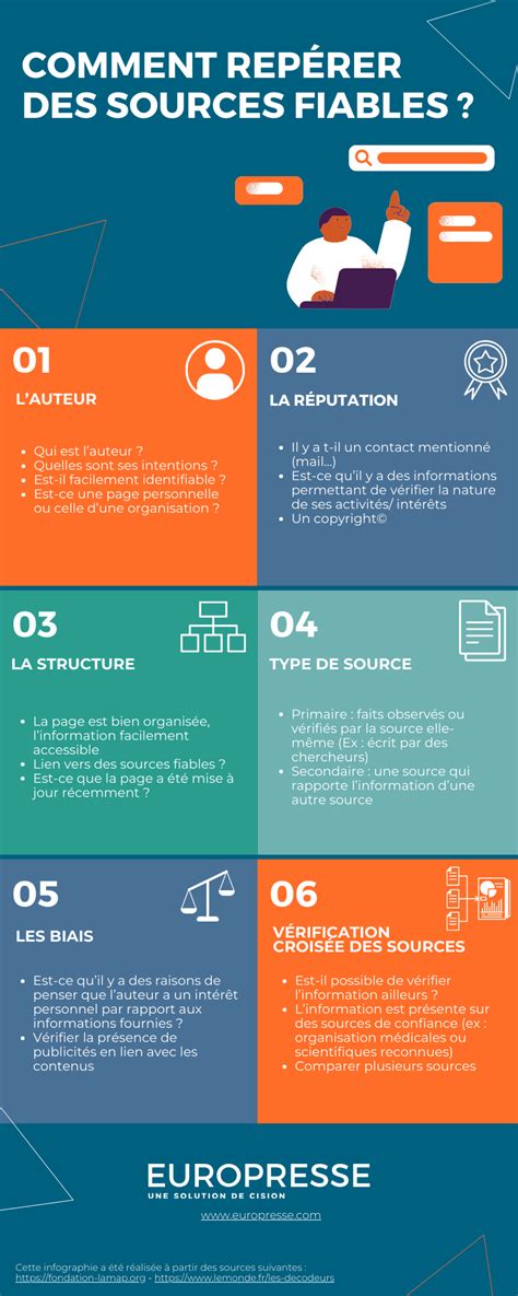 Infographie comparant les sources d'information médicale en ligne et leur niveau de fiabilité