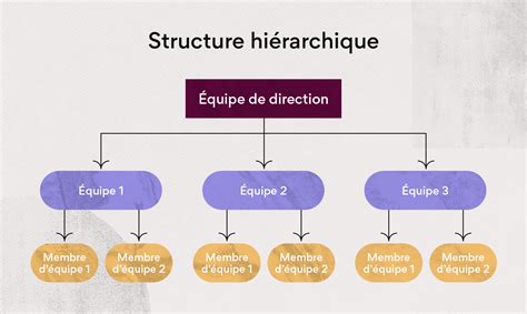 Schéma illustrant la structure hiérarchique de l'Ancien Régime : de la propriété éminente du seigneur aux droits d'usage du roturier.