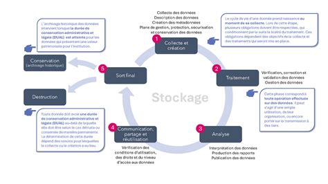 Diagramme du cycle de vie des données numériques au sein de l'entreprise