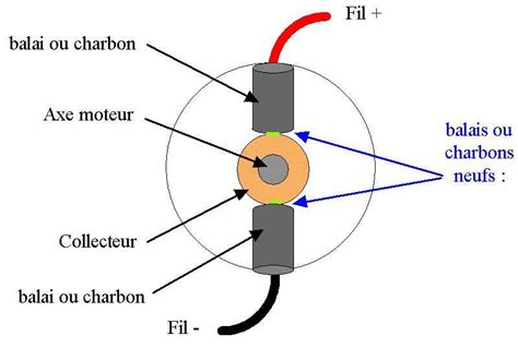 Schéma de moteur électrique avec balais de charbon