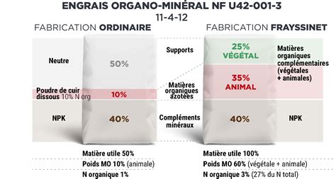 Infographie comparant les engrais organiques et minéraux