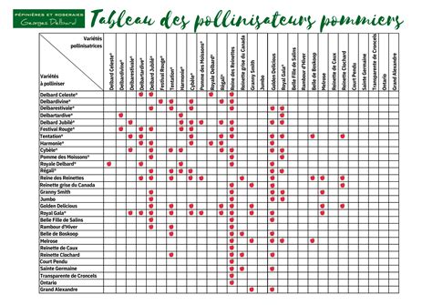 Tableau de compatibilité de pollinisation des arbres fruitiers
