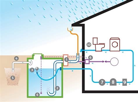 Schéma d'un système de récupération d'eau de pluie