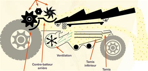 schéma de fonctionnement d'un rouleau semoir
