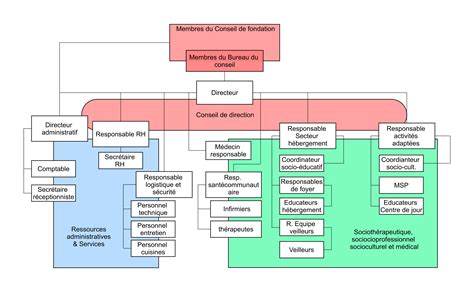 Vue générale de l'architecture institutionnelle et des données d'entreprise