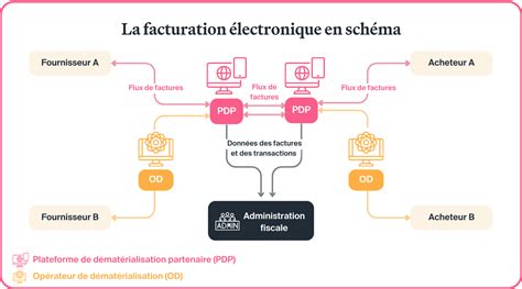 Schéma simplifié du flux de pré-demande en ligne sur le portail ANTS
