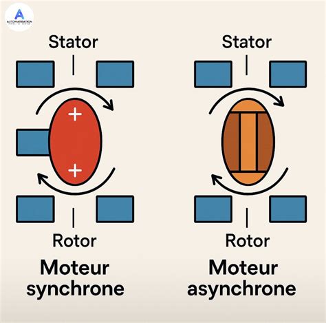 Illustration montrant la différence entre un rotor à lames et un rotor à ressorts