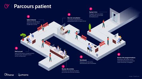 Visuel représentant un parcours de soins simplifié
