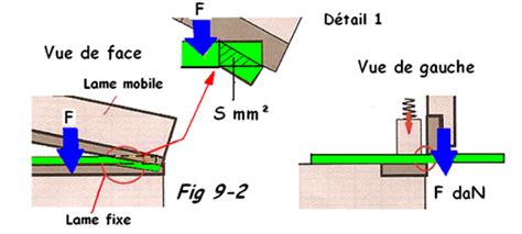 Schéma explicatif montrant l'angle de coupe idéal entre deux lames de cisaille