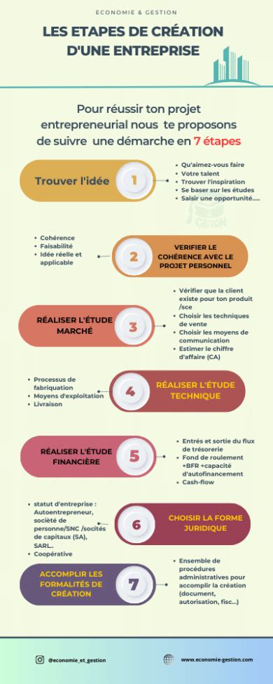 Infographie détaillant les étapes de création d'une entreprise de jardinage