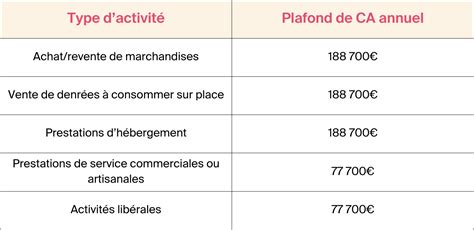 Tableau récapitulatif des plafonds de chiffre d'affaires et charges sociales