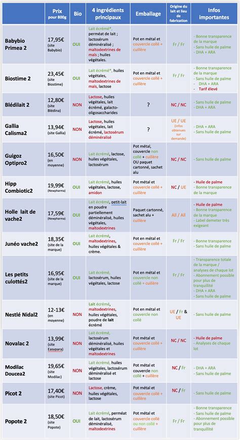 Schéma comparatif des différents traitements bio : lait, bicarbonate et soufre