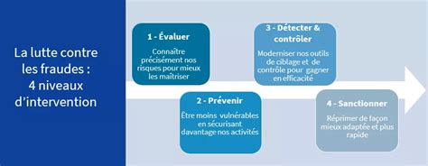 Schéma des méthodes de lutte contre le Séneçon commun