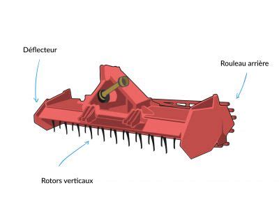Schéma montrant le fonctionnement des dents d'une herse rotative