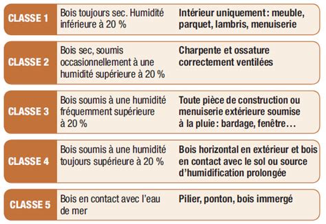 Schéma des différentes classes de bois autoclave