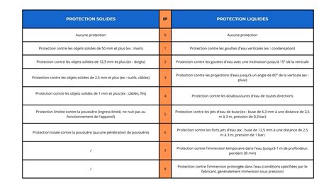 Tableau récapitulatif des indices de protection IP
