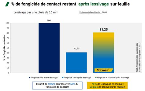 Comparaison d'efficacité des fongicides contre la fusariose