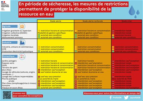Schéma explicatif des niveaux d'alerte sécheresse en France