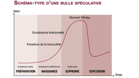 Schéma explicatif des mécanismes de bulle spéculative
