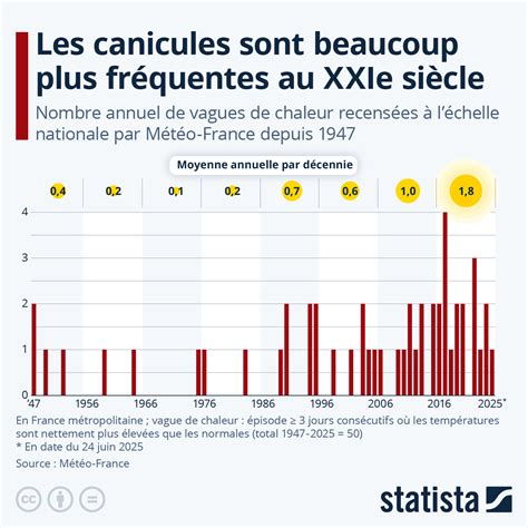 Graphique montrant l'évolution de la qualité d'une plante du niveau normal au niveau parfait