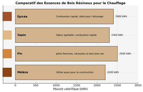 Tableau comparatif des essences de bois et leurs accords avec les aliments