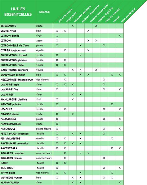 Tableau comparatif des différentes huiles essentielles de géranium