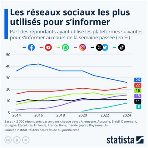 Graphique montrant la propagation d'une vidéo virale sur les réseaux sociaux