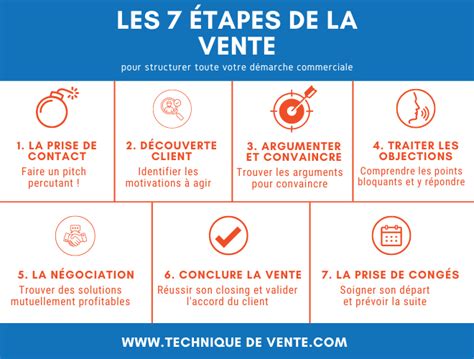 infographie des étapes de vente d'un bien sous tutelle