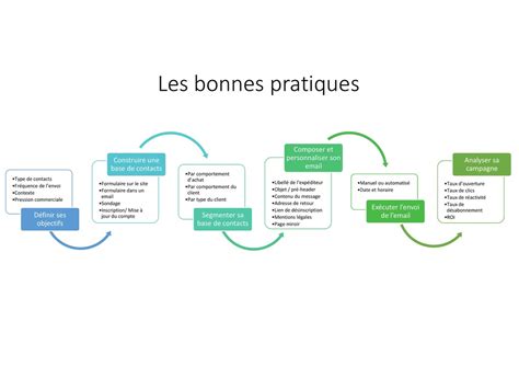 Schéma des bonnes pratiques de cueillette en forêt