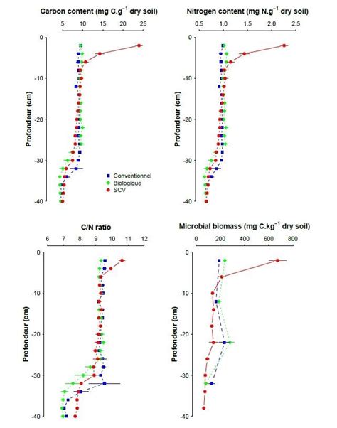 Graphique comparatif des rapports Carbone/Azote (C/N) de différents paillages