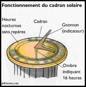 Schéma simplifié du fonctionnement d'un cadran solaire
