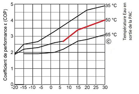 Graphique illustrant l'efficacité des désherbants en fonction de la température