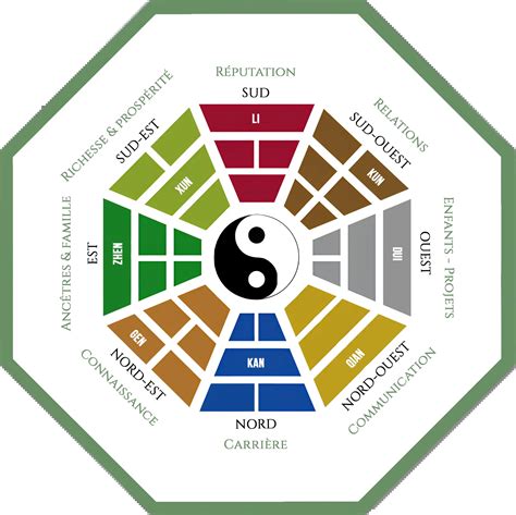 Schéma illustrant le Bagua et les zones optimales pour l'élément Bois