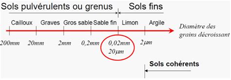 Diagramme des proportions de particules dans les sols