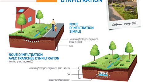 Plan de vignoble intégrant des keylines et des noues