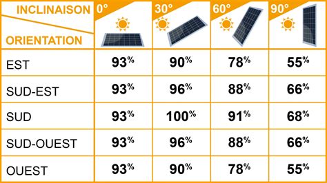 Graphique montrant l'orientation optimale d'une butte pour maximiser l'ensoleillement