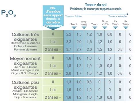 Infographie comparant les besoins en azote, phosphore et potassium selon le type de culture maraîchère