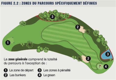 Schéma des différentes zones de gazon sur un parcours de golf