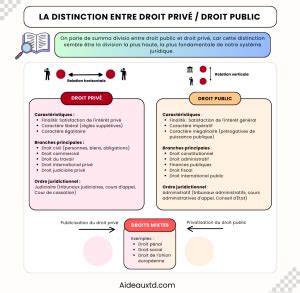 Infographie comparant les responsabilités entre le domaine public et le domaine privé