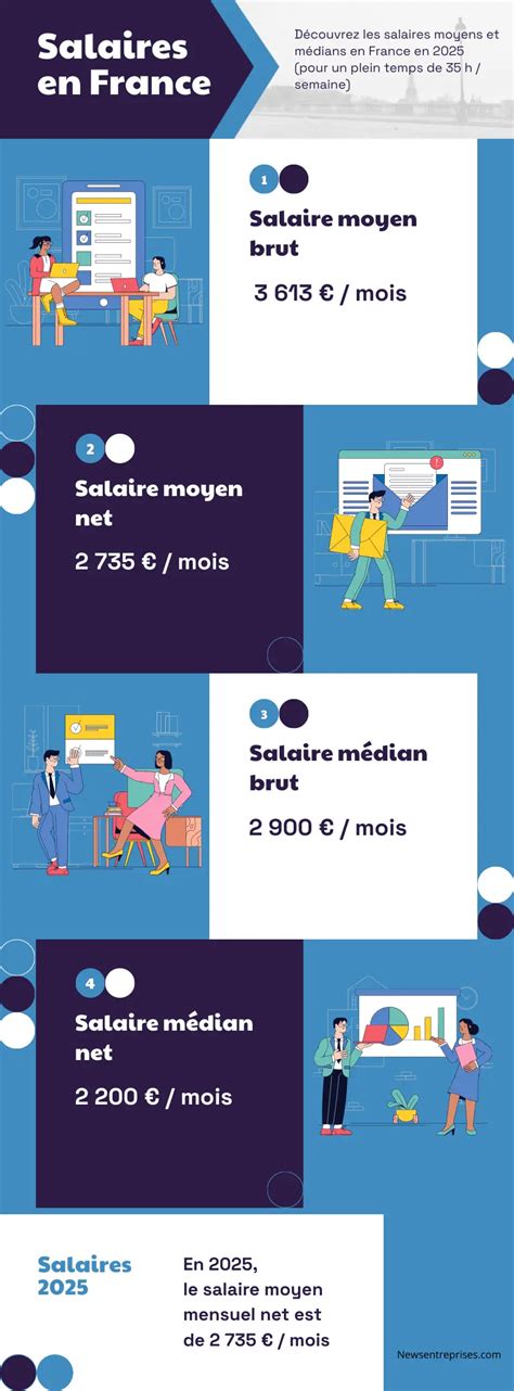 Infographie sur les salaires moyens des paysagistes en France