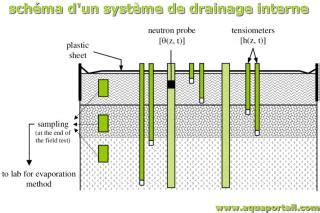 Schéma illustrant le drainage optimal du substrat dans un pot de bonsaï.