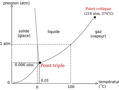 Diagramme illustrant le changement de phase d'une cire et l'expansion d'un piston