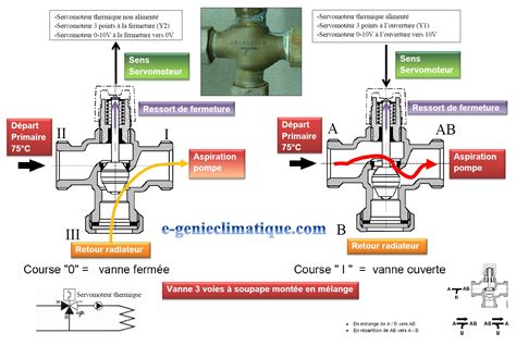 Comparaison visuelle entre une vanne thermosta tique mécanique et une vanne de contrôle électronique