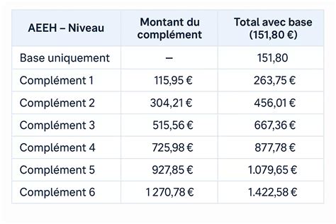 Tableau des montants AEEH et compléments