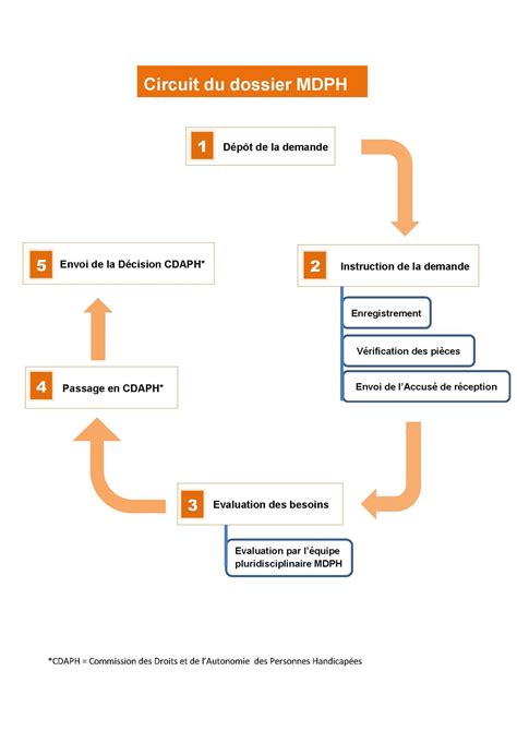 Schéma processus demande MDPH