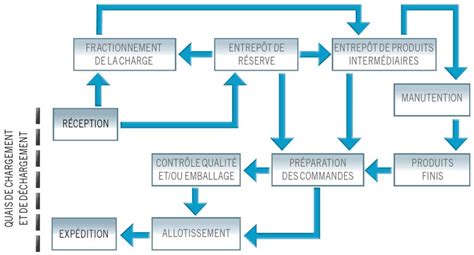 Diagramme des flux de marchandises en stockage